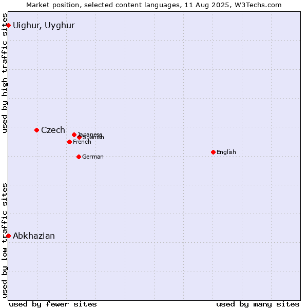 Market position of Czech vs. Abkhazian vs. Uighur, Uyghur