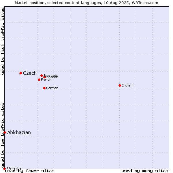 Market position of Czech vs. Abkhazian vs. Venda