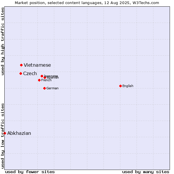 Market position of Vietnamese vs. Czech vs. Abkhazian