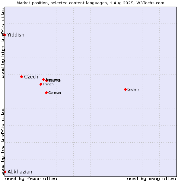 Market position of Czech vs. Abkhazian vs. Yiddish