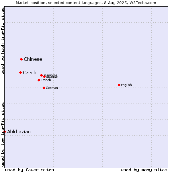 Market position of Chinese vs. Czech vs. Abkhazian