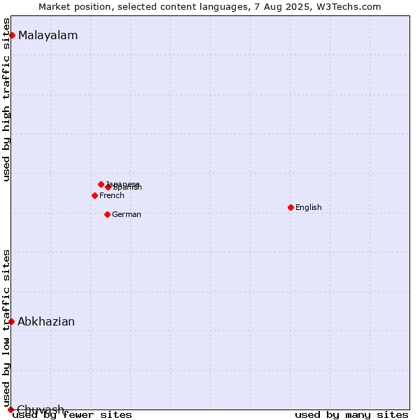 Market position of Malayalam vs. Abkhazian vs. Chuvash