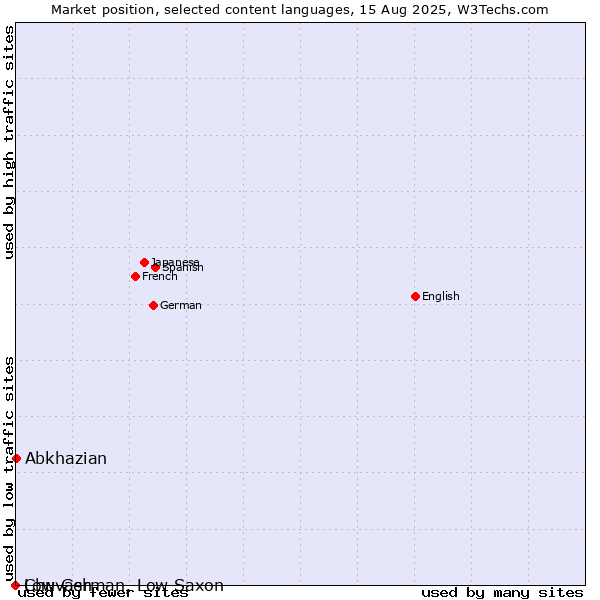 Market position of Abkhazian vs. Chuvash vs. Low German, Low Saxon