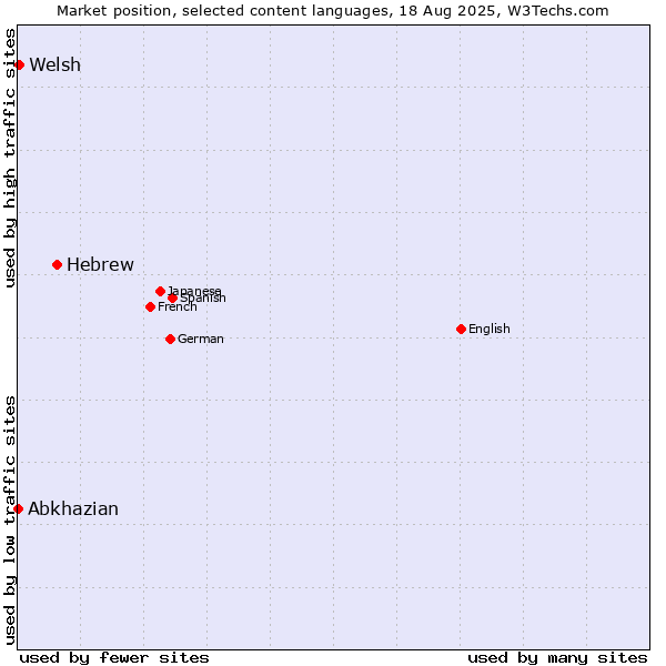 Market position of Hebrew vs. Welsh vs. Abkhazian