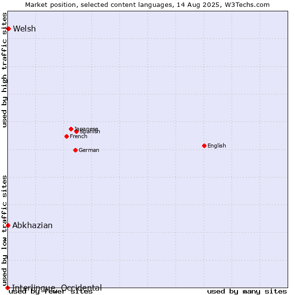 Market position of Welsh vs. Abkhazian vs. Interlingue, Occidental