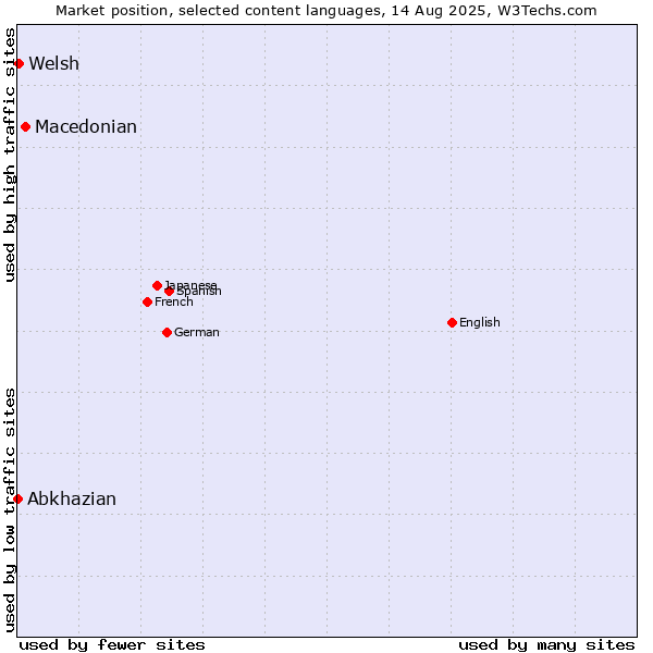 Market position of Macedonian vs. Welsh vs. Abkhazian