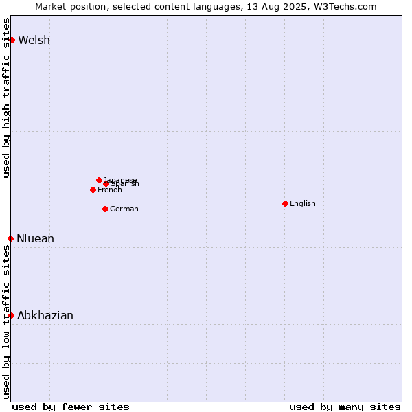 Market position of Welsh vs. Abkhazian vs. Niuean