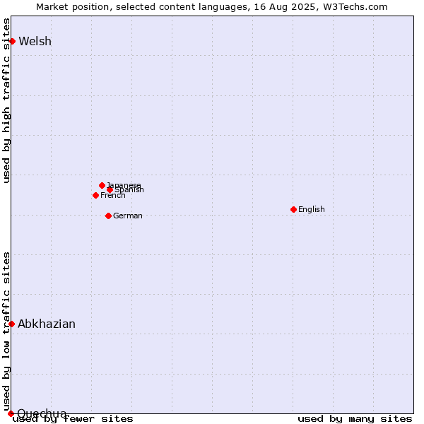 Market position of Welsh vs. Abkhazian vs. Quechua
