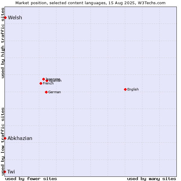 Market position of Welsh vs. Abkhazian vs. Twi
