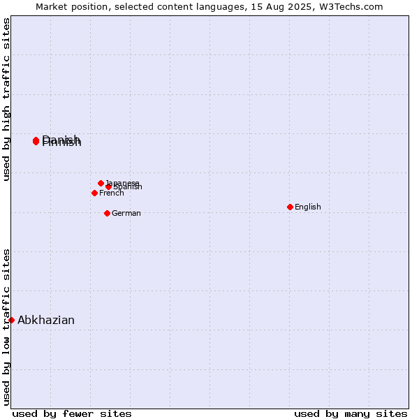 Market position of Danish vs. Finnish vs. Abkhazian