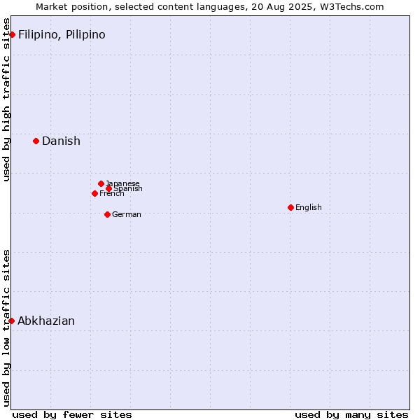 Market position of Danish vs. Filipino, Pilipino vs. Abkhazian