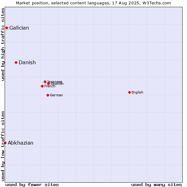 Market position of Danish vs. Galician vs. Abkhazian