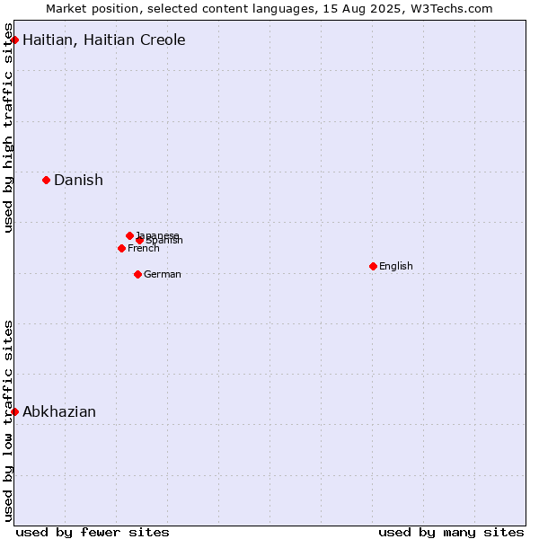 Market position of Danish vs. Abkhazian vs. Haitian, Haitian Creole