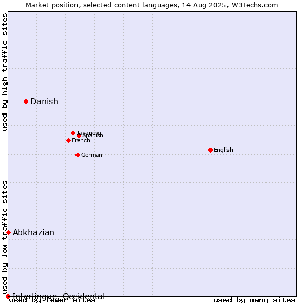 Market position of Danish vs. Abkhazian vs. Interlingue, Occidental