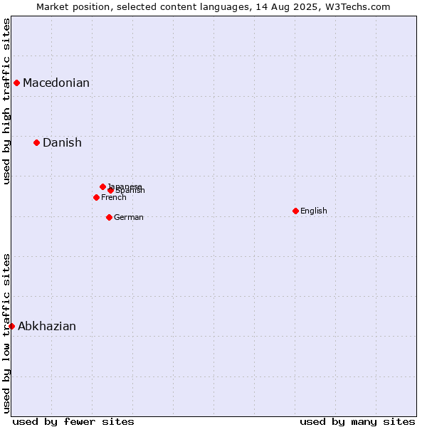 Market position of Danish vs. Macedonian vs. Abkhazian