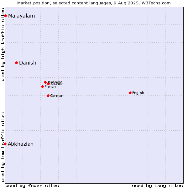 Market position of Danish vs. Malayalam vs. Abkhazian