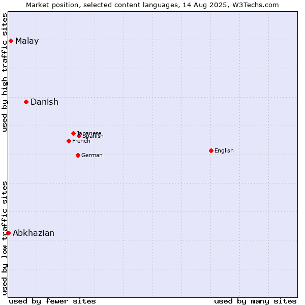 Market position of Danish vs. Malay vs. Abkhazian
