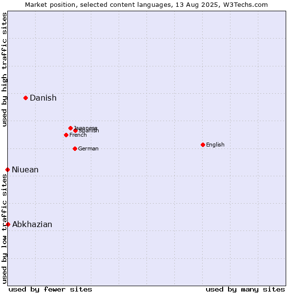 Market position of Danish vs. Abkhazian vs. Niuean