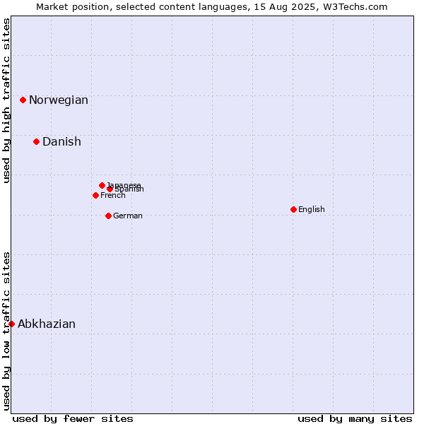 Market position of Danish vs. Norwegian vs. Abkhazian