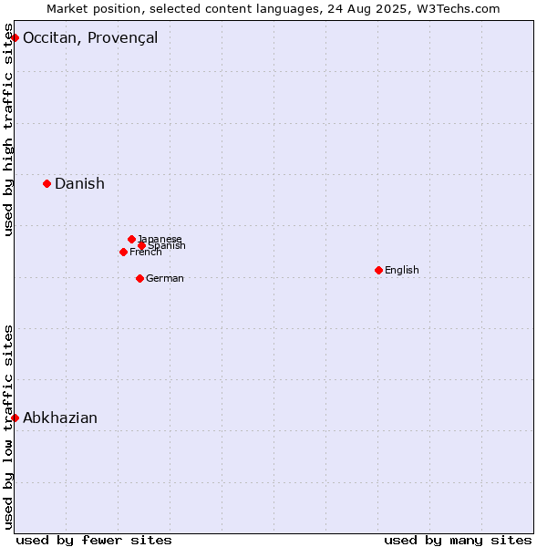 Market position of Danish vs. Abkhazian vs. Occitan, Provençal
