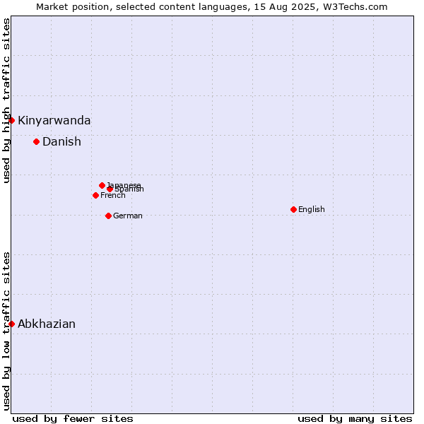 Market position of Danish vs. Abkhazian vs. Kinyarwanda