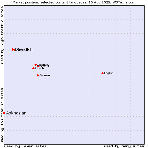 Market position of Swedish vs. Danish vs. Abkhazian