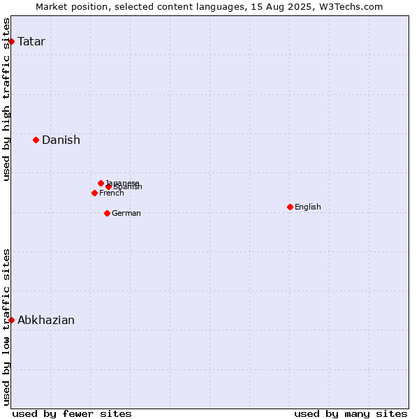 Market position of Danish vs. Tatar vs. Abkhazian