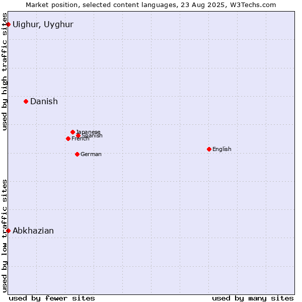 Market position of Danish vs. Abkhazian vs. Uighur, Uyghur