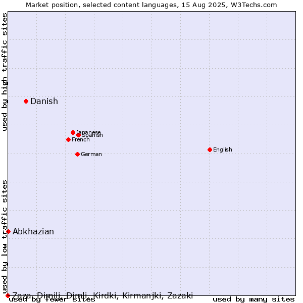 Market position of Danish vs. Abkhazian vs. Zaza, Dimili, Dimli, Kirdki, Kirmanjki, Zazaki
