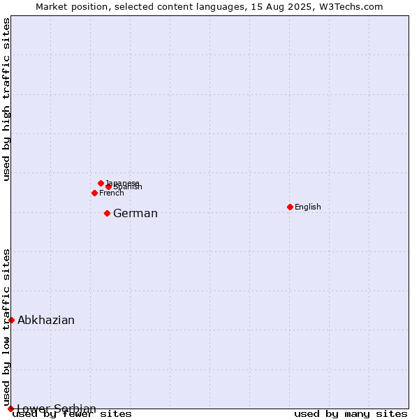 Market position of German vs. Abkhazian vs. Lower Sorbian
