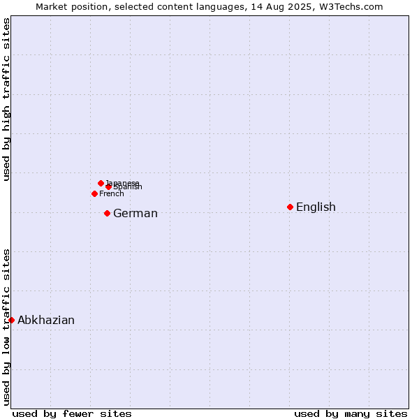 Market position of English vs. German vs. Abkhazian