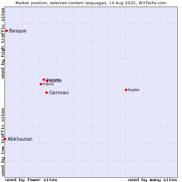 Market position of German vs. Basque vs. Abkhazian
