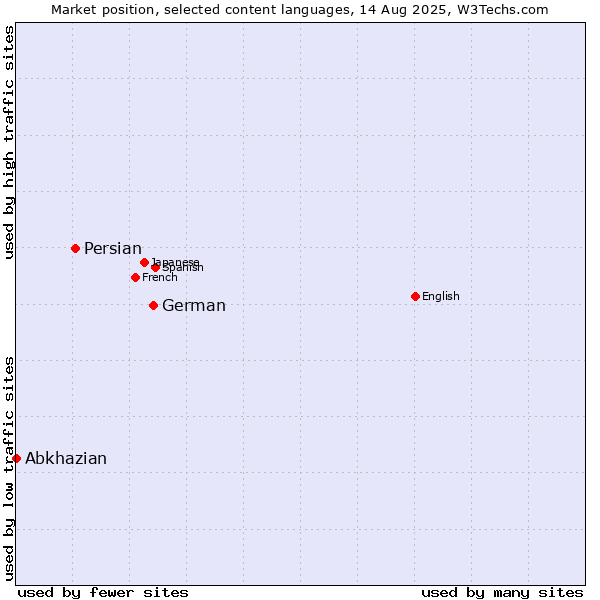 Market position of German vs. Persian vs. Abkhazian