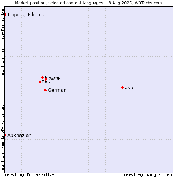 Market position of German vs. Filipino, Pilipino vs. Abkhazian