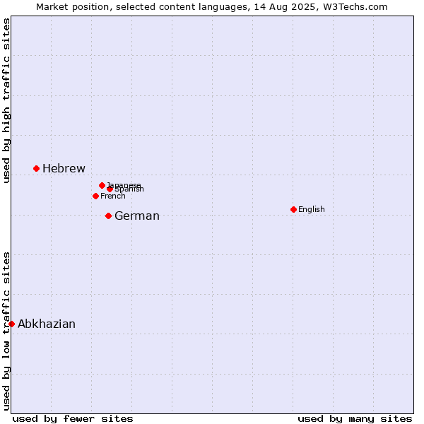 Market position of German vs. Hebrew vs. Abkhazian