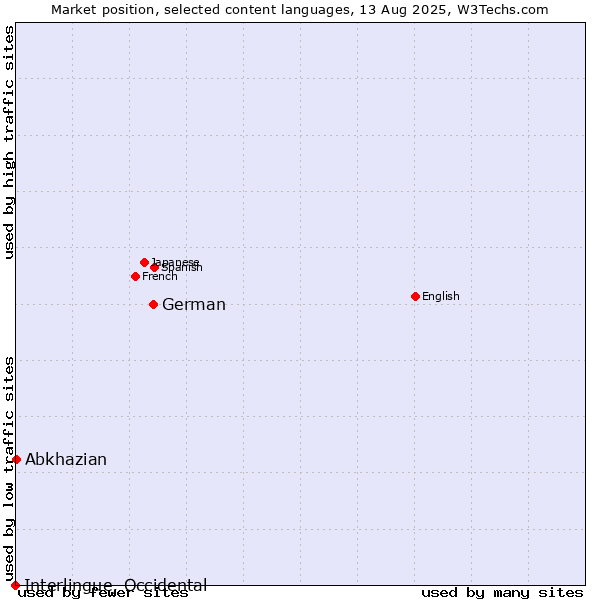 Market position of German vs. Abkhazian vs. Interlingue, Occidental