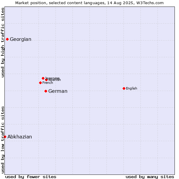 Market position of German vs. Georgian vs. Abkhazian