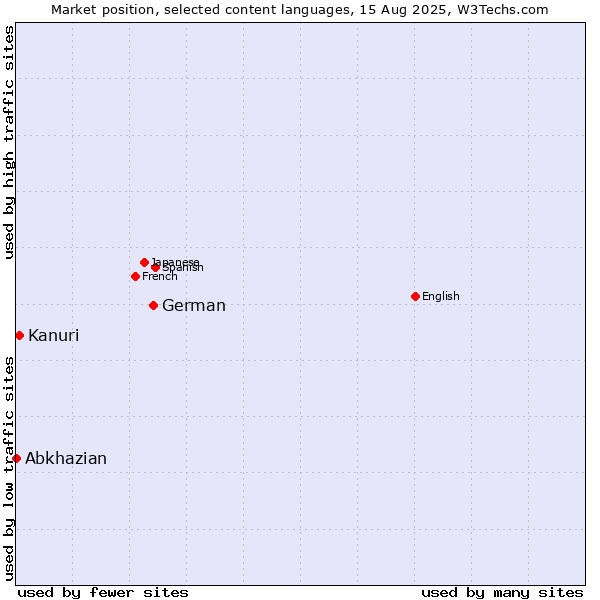 Market position of German vs. Kanuri vs. Abkhazian