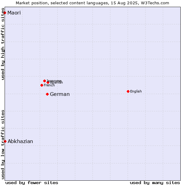Market position of German vs. Abkhazian vs. Maori