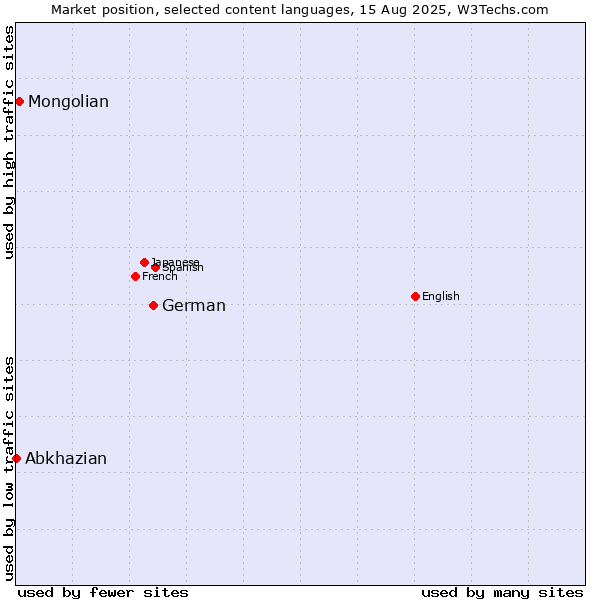 Market position of German vs. Mongolian vs. Abkhazian