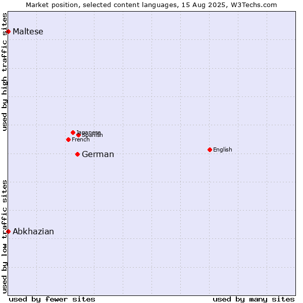 Market position of German vs. Maltese vs. Abkhazian
