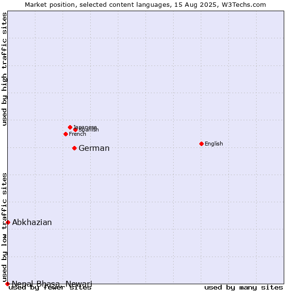 Market position of German vs. Abkhazian vs. Nepal Bhasa, Newari