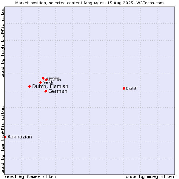 Market position of German vs. Dutch, Flemish vs. Abkhazian