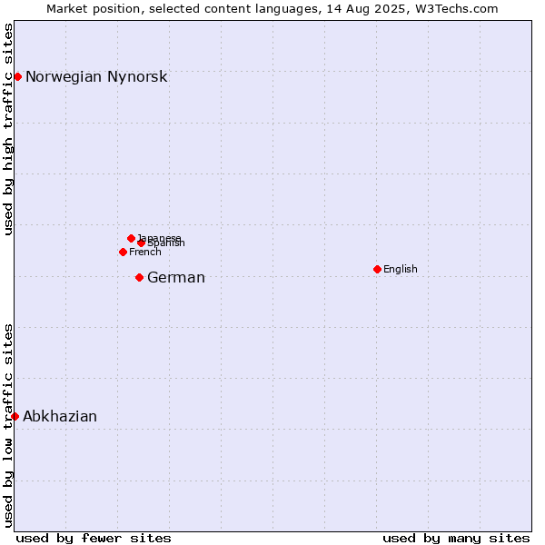 Market position of German vs. Norwegian Nynorsk vs. Abkhazian