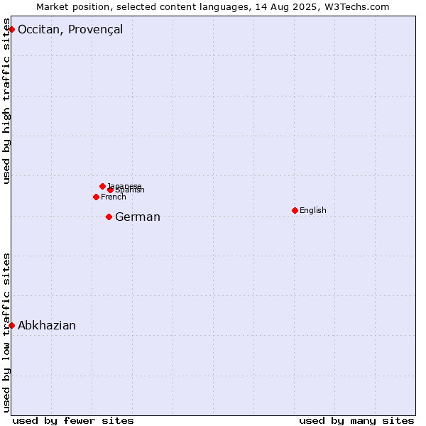 Market position of German vs. Abkhazian vs. Occitan, Provençal