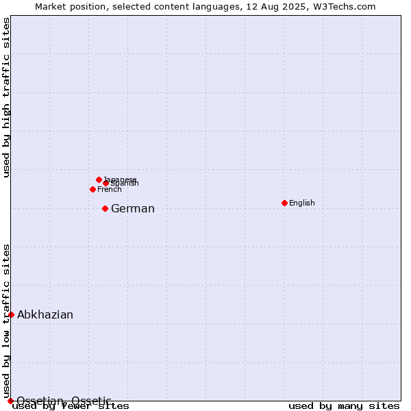 Market position of German vs. Abkhazian vs. Ossetian, Ossetic