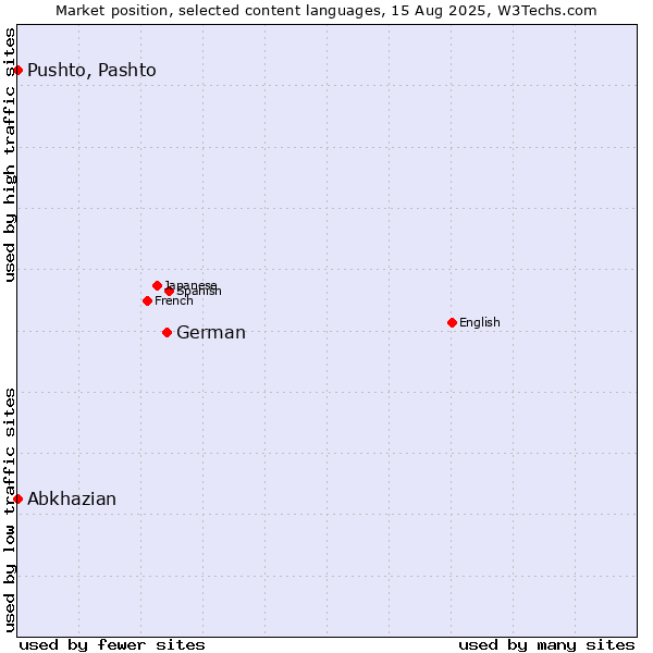 Market position of German vs. Pushto, Pashto vs. Abkhazian
