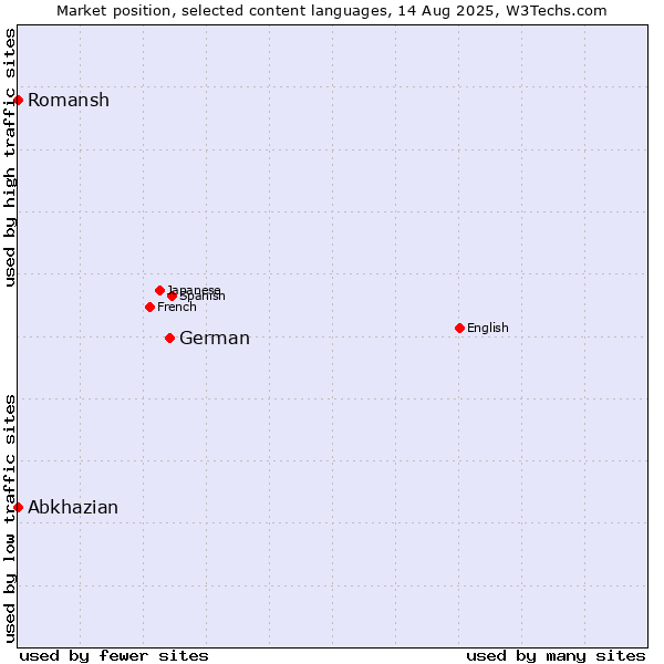 Market position of German vs. Abkhazian vs. Romansh