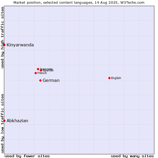 Market position of German vs. Abkhazian vs. Kinyarwanda