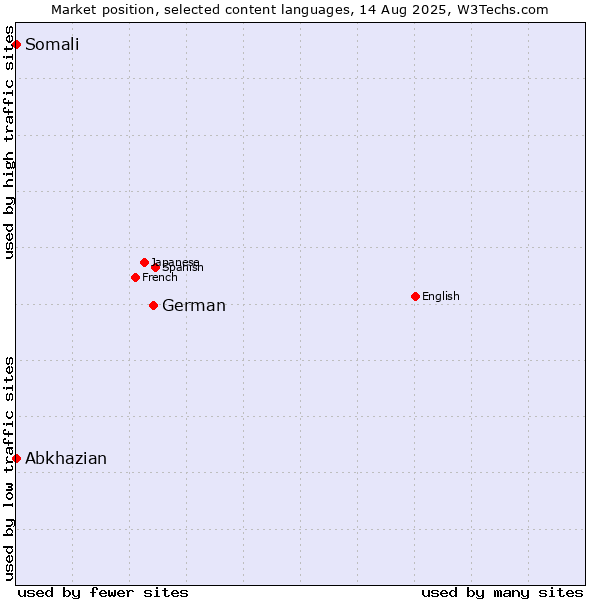 Market position of German vs. Abkhazian vs. Somali